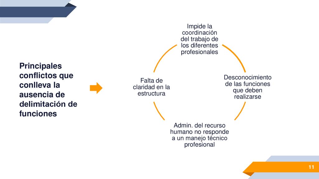 Impide la coordinación del trabajo de los diferentes profesionales
