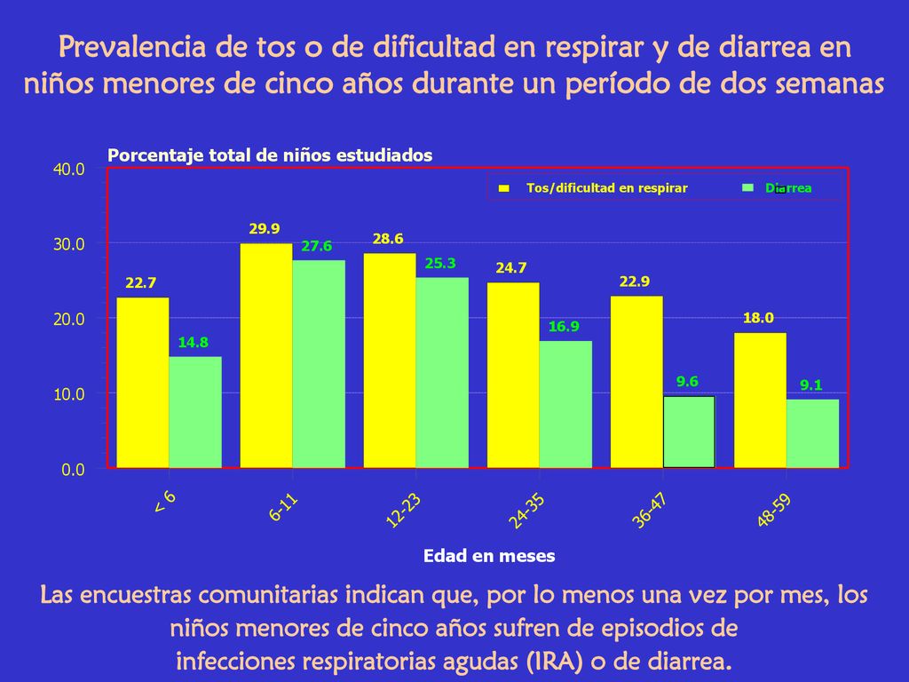 Prevalencia de tos o de dificultad en respirar y de diarrea en niños menores de cinco años durante un período de dos semanas