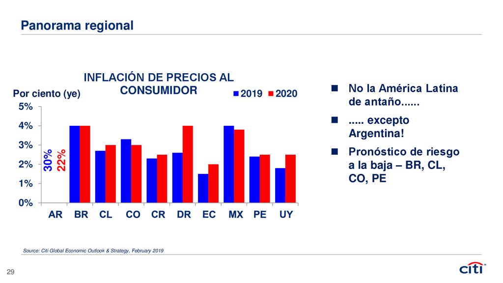 Panorama regional Pronóstico de riesgo a la baja – BR, CL, CO, PE 30%