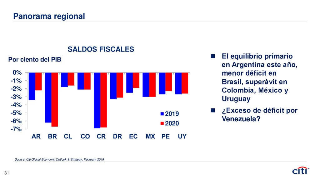 Panorama regional ¿Exceso de déficit por Venezuela Por ciento del PIB