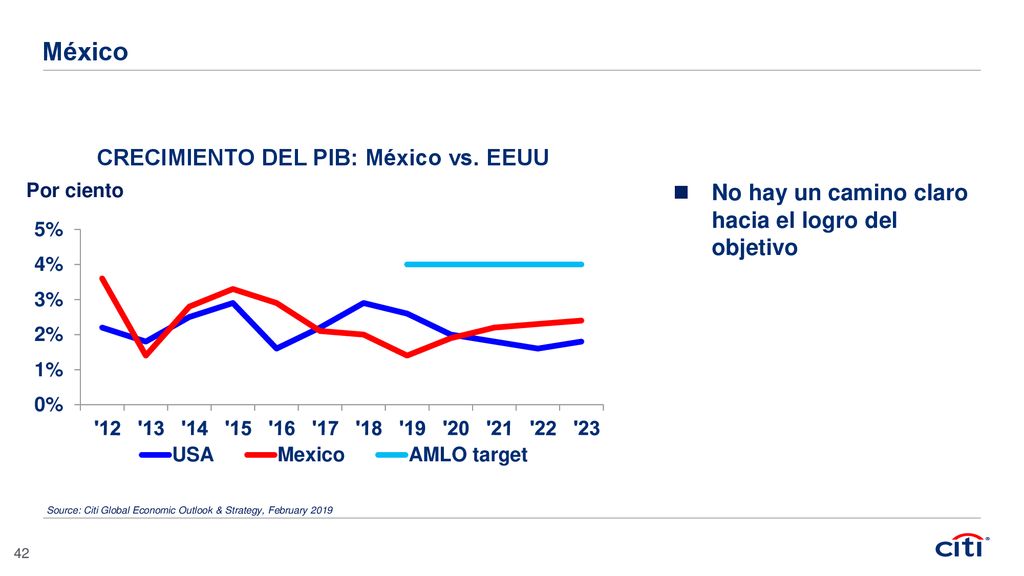 México No hay un camino claro hacia el logro del objetivo Por ciento