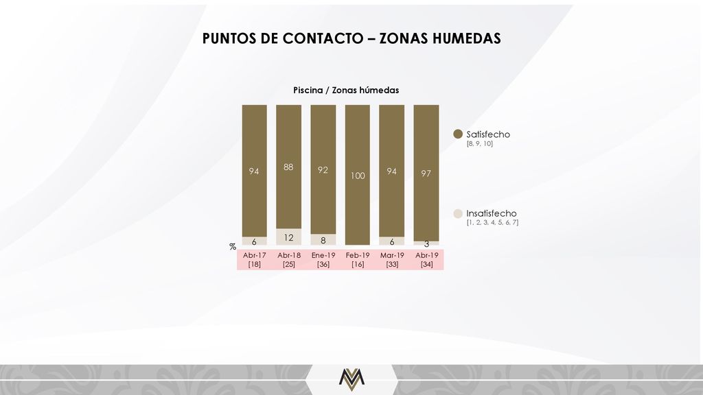 PUNTOS DE CONTACTO – ZONAS HUMEDAS Piscina / Zonas húmedas