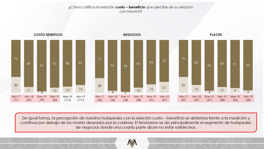 ¿Cómo califica la relación costo – beneficio que percibe de su relación con Movich