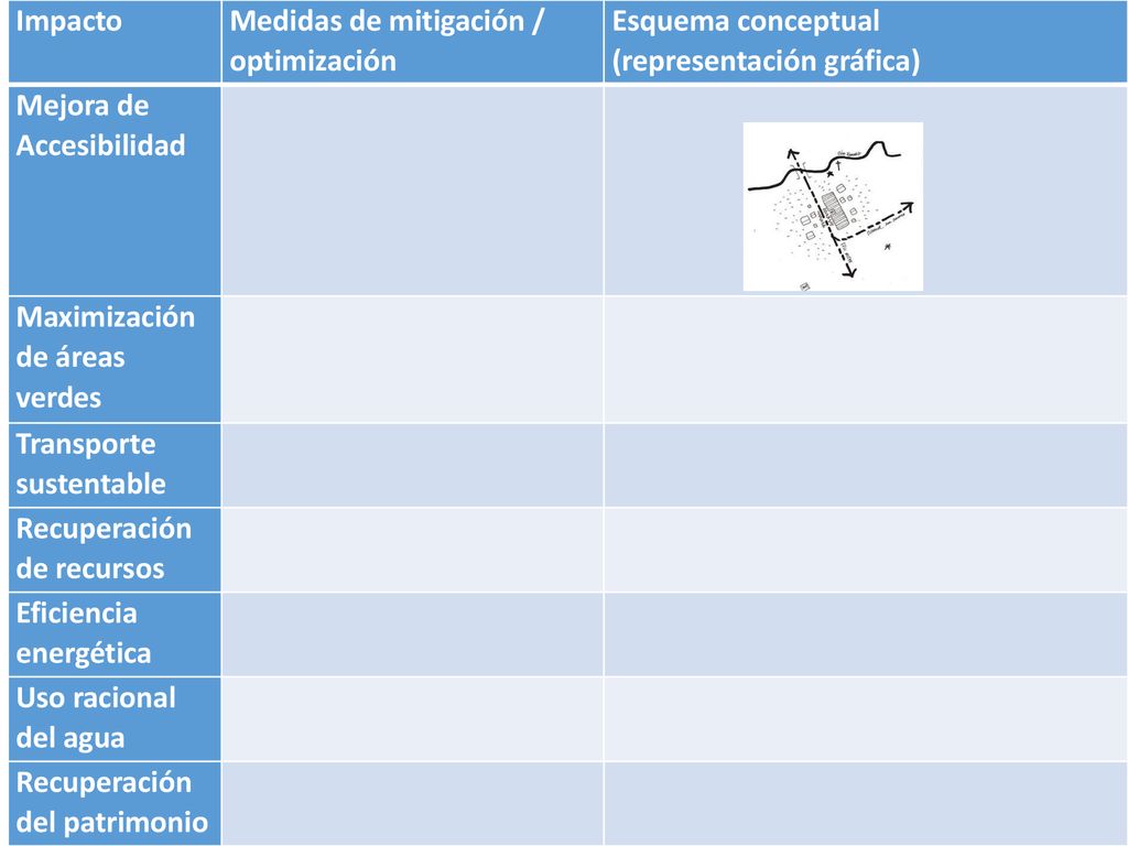 Impacto Medidas de mitigación / optimización. Esquema conceptual. (representación gráfica) Mejora de Accesibilidad.