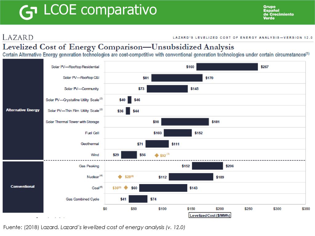 LCOE comparativo Fuente: (2018) Lazard. Lazard’s levelized cost of energy analysis (v. 12.0)