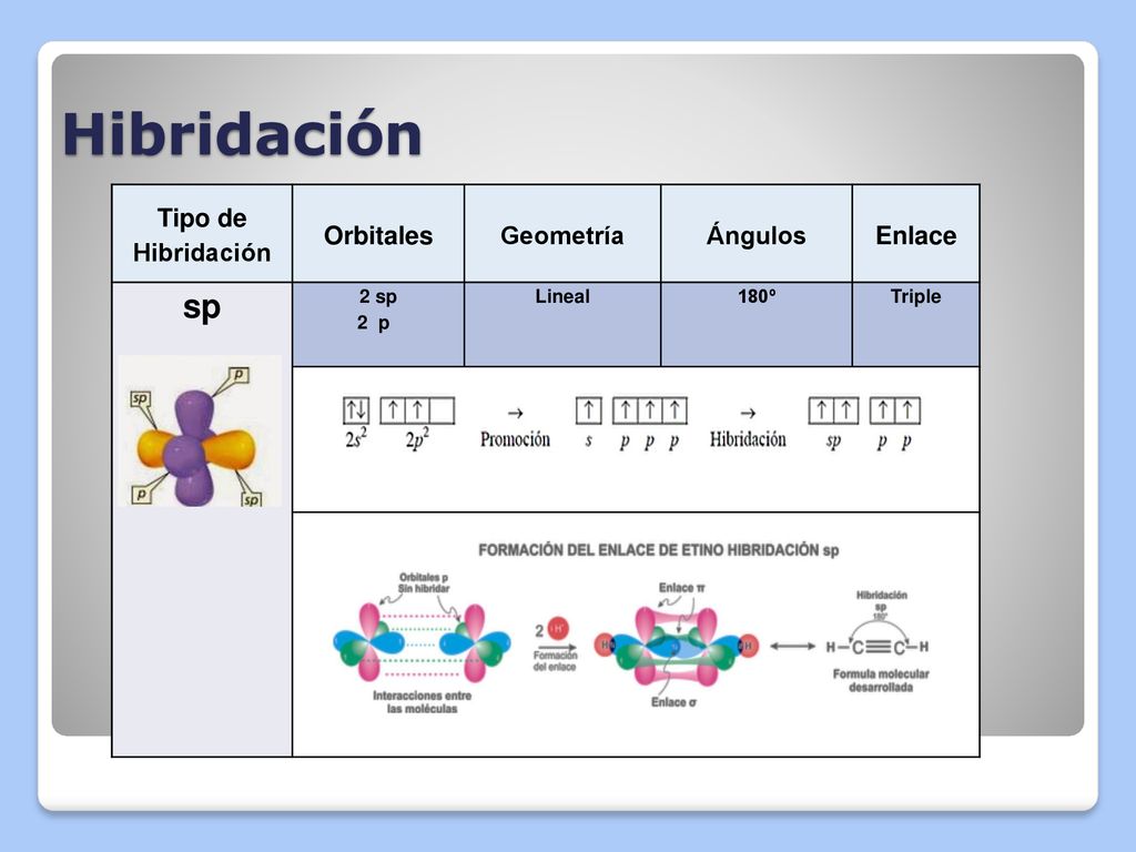 Hibridación sp Tipo de Hibridación Orbitales Geometría Ángulos Enlace