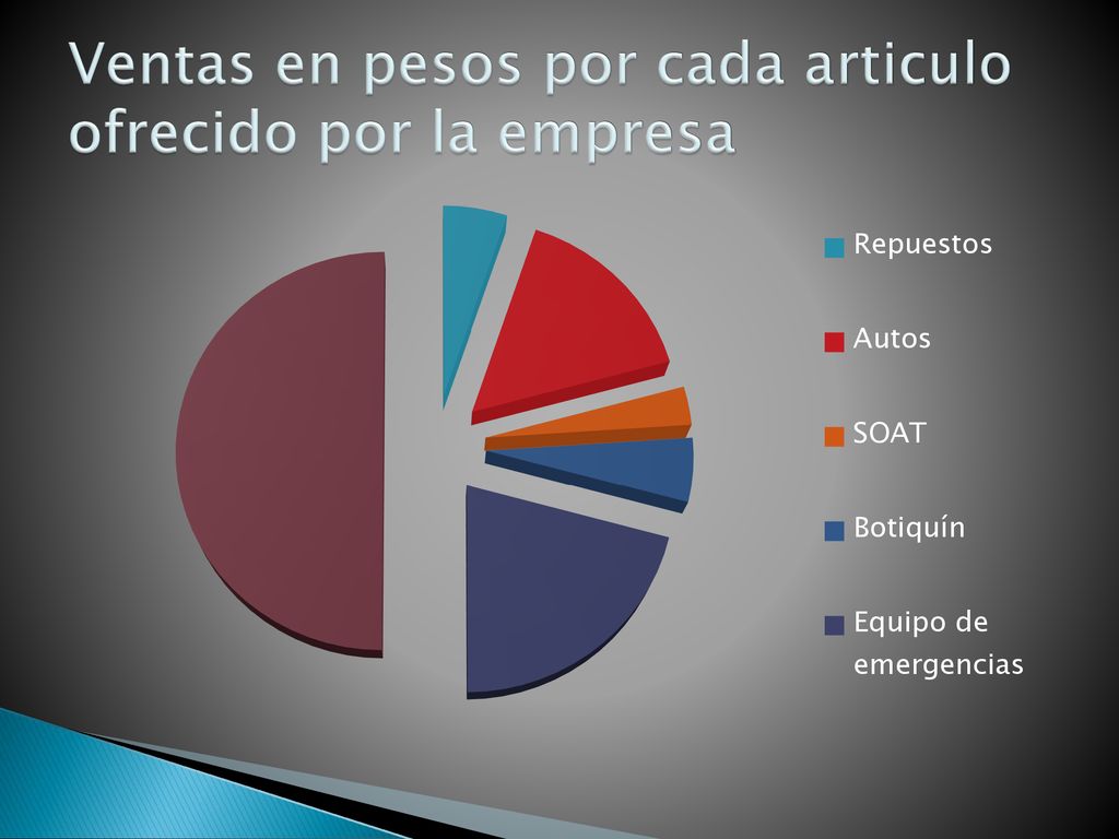 Ventas en pesos por cada articulo ofrecido por la empresa