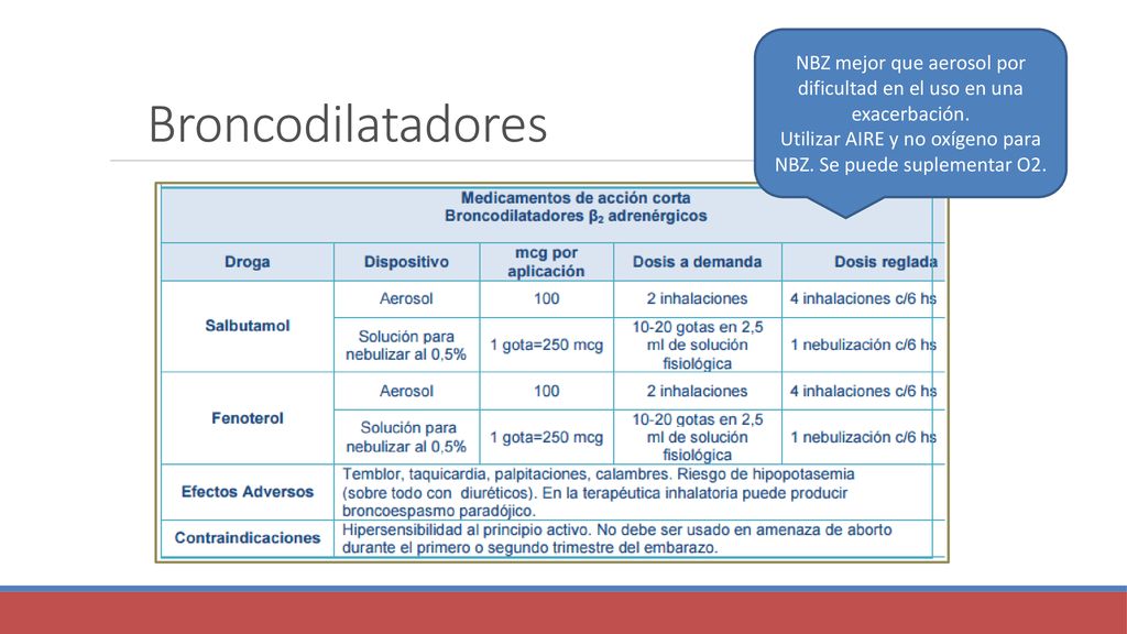 Broncodilatadores NBZ mejor que aerosol por dificultad en el uso en una exacerbación.