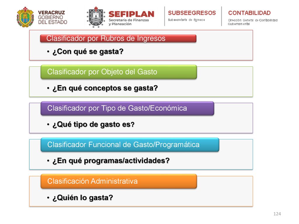 ¿Con qué se gasta Clasificador por Rubros de Ingresos. ¿En qué conceptos se gasta Clasificador por Objeto del Gasto.