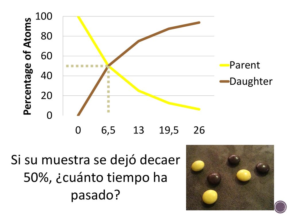 Si su muestra se dejó decaer 50%, ¿cuánto tiempo ha pasado