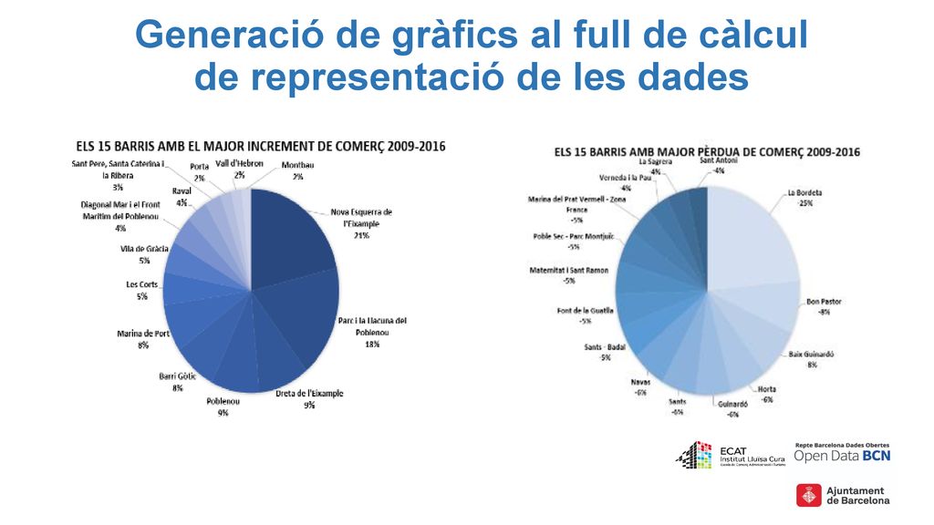 Generació de gràfics al full de càlcul de representació de les dades