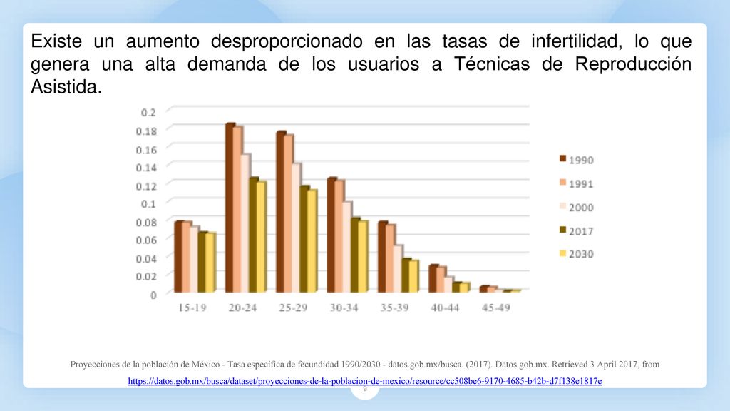 Existe un aumento desproporcionado en las tasas de infertilidad, lo que genera una alta demanda de los usuarios a Técnicas de Reproducción Asistida.