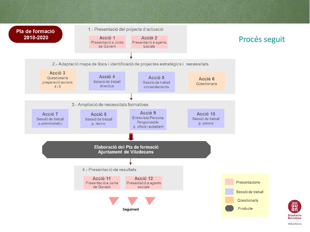 Procés seguit Com ja vam explicar per tal d’arribar a totes aquestes concrecions hem portat a terme una sèrie d’accions.