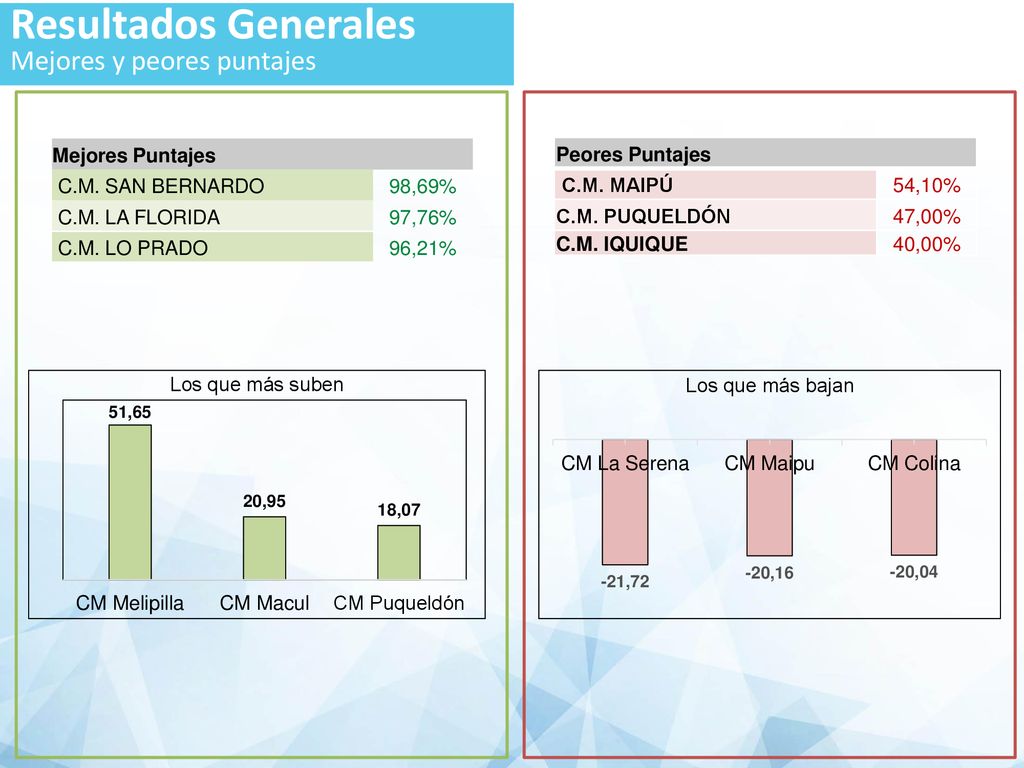 Resultados Generales Mejores y peores puntajes Mejores Puntajes
