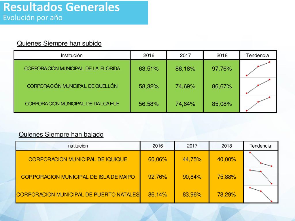 Resultados Generales Evolución por año Quienes Siempre han subido