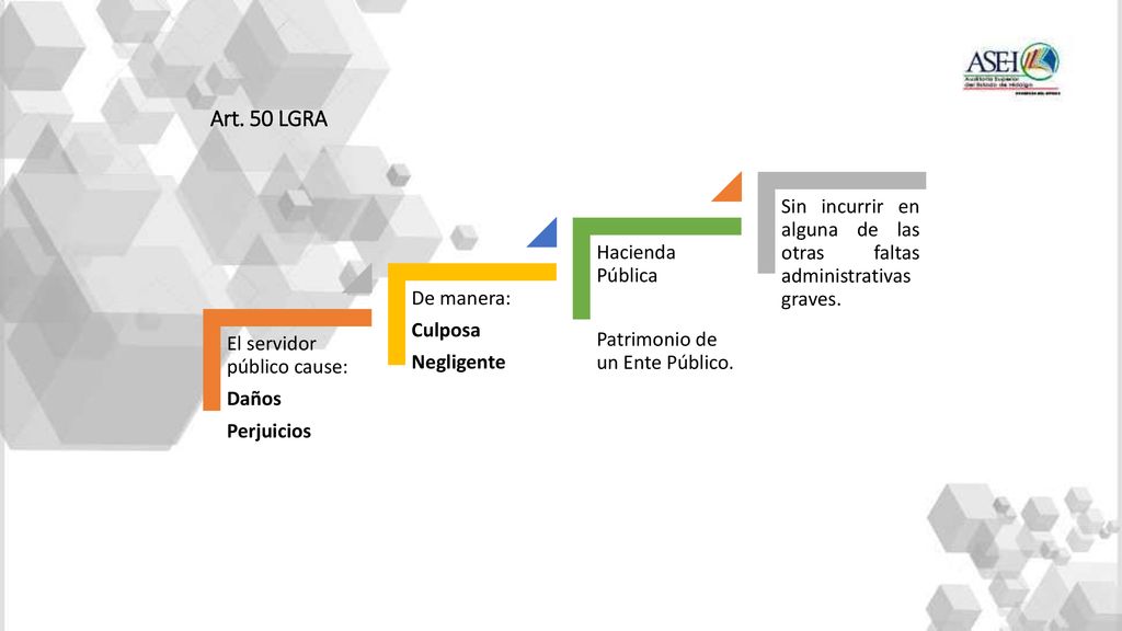 Art. 50 LGRA El servidor público cause: Daños. Perjuicios. De manera: Culposa. Negligente. Hacienda Pública.