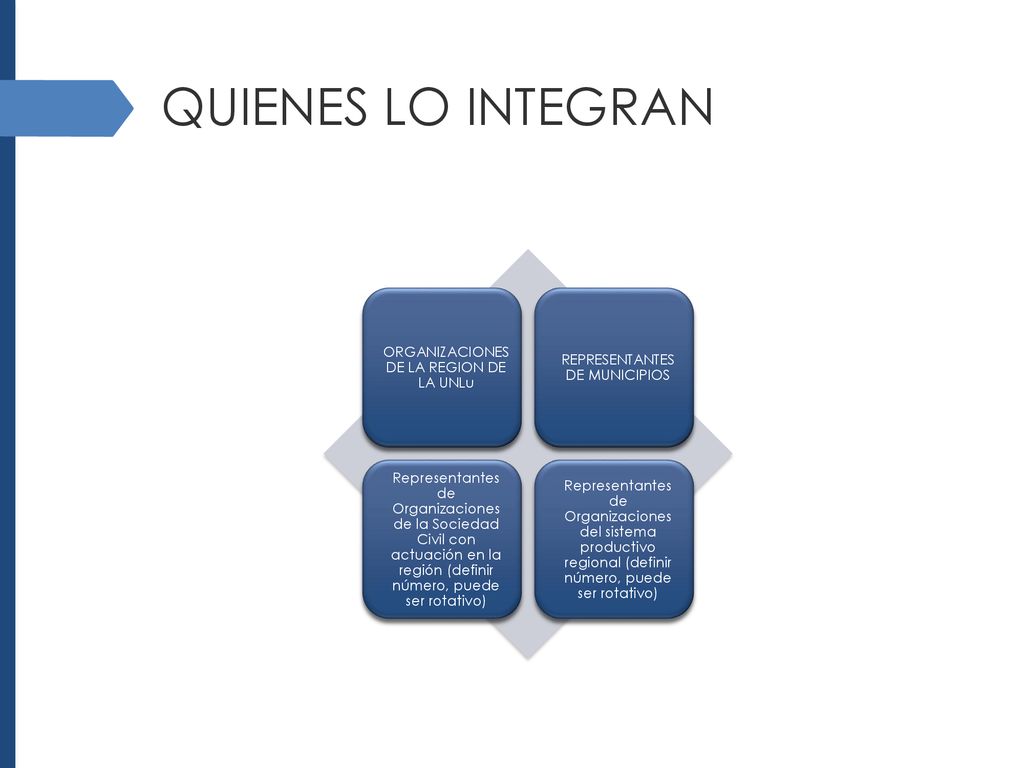 QUIENES LO INTEGRAN ORGANIZACIONES DE LA REGION DE LA UNLu