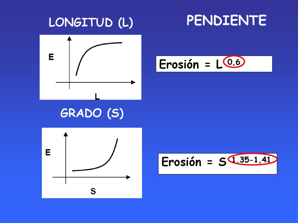 PENDIENTE LONGITUD (L) Erosión = L 0,6 GRADO (S) Erosión = S ,41