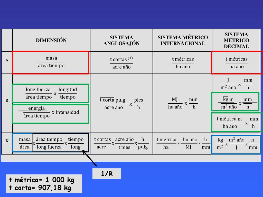 1/R t métrica= kg t corta= 907,18 kg