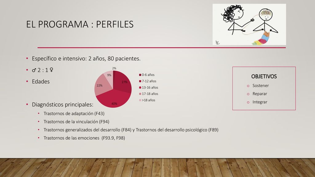El programa : PERFILES Específico e intensivo: 2 años, 80 pacientes.