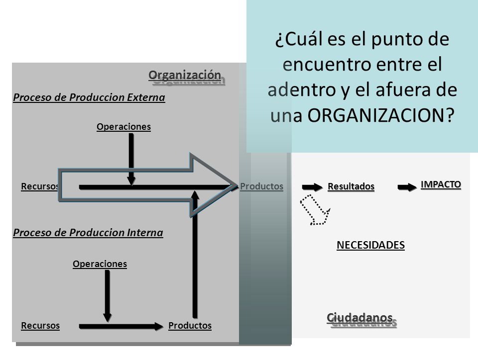 ¿Cuál es el punto de encuentro entre el adentro y el afuera de una ORGANIZACION