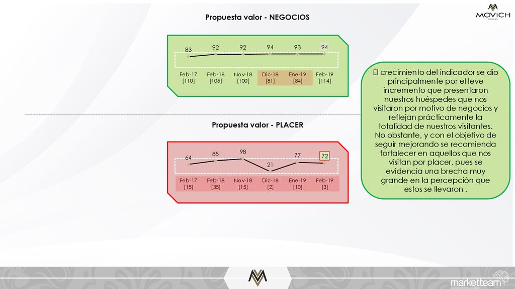 Propuesta valor - NEGOCIOS Propuesta valor - PLACER