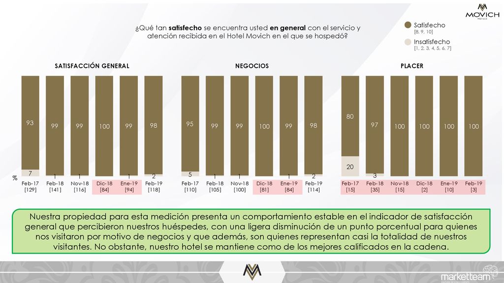 ¿Qué tan satisfecho se encuentra usted en general con el servicio y atención recibida en el Hotel Movich en el que se hospedó
