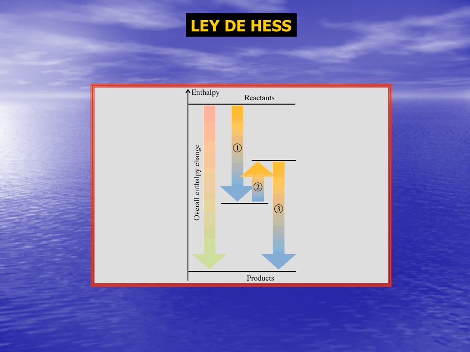 LEY DE HESS