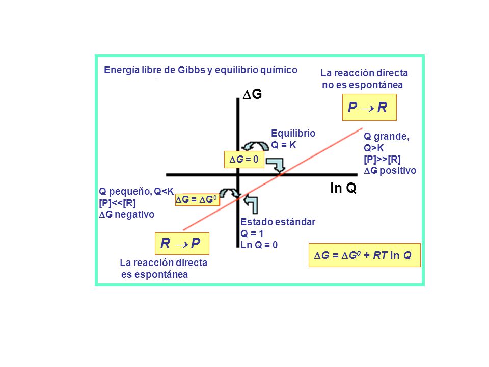 G P  R ln Q R  P G = G0 + RT ln Q