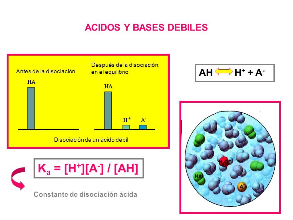 Ka = [H+][A-] / [AH] AH H+ + A- ACIDOS Y BASES DEBILES