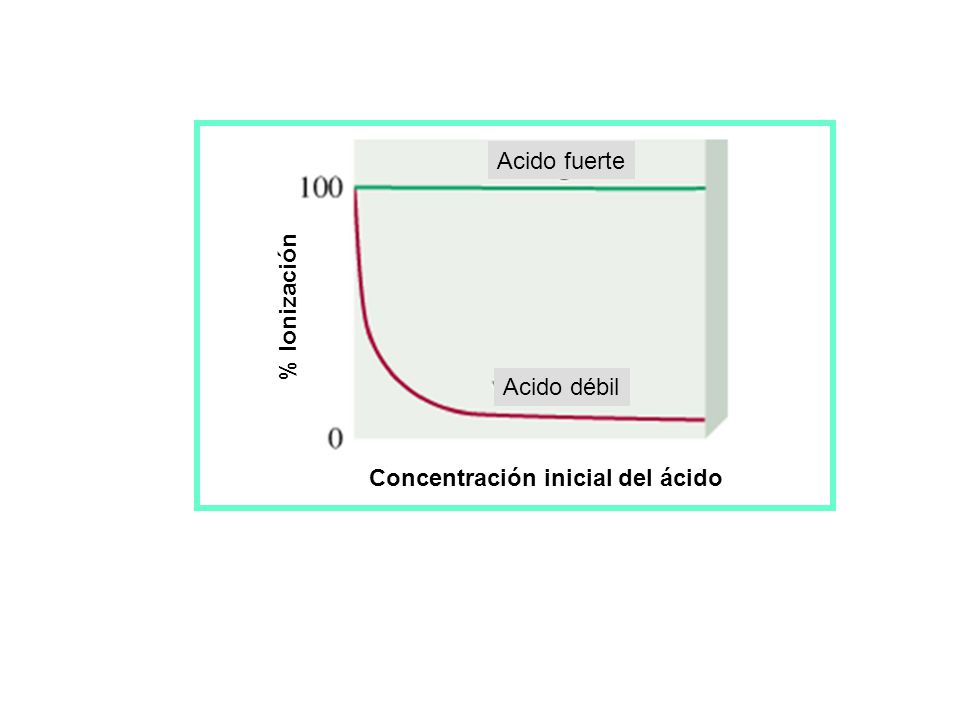 Acido fuerte Acido débil Concentración inicial del ácido % Ionización