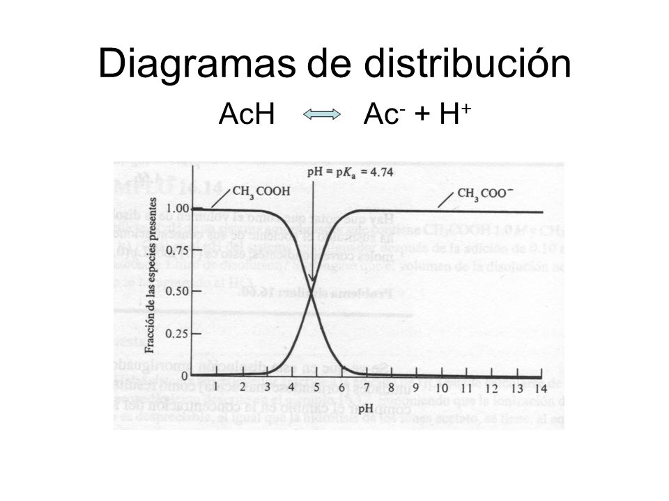 Diagramas de distribución