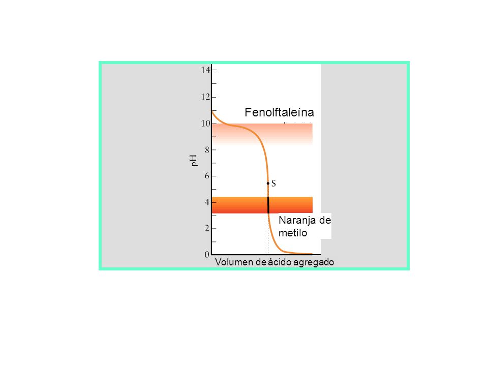 Fenolftaleína Naranja de metilo Volumen de ácido agregado