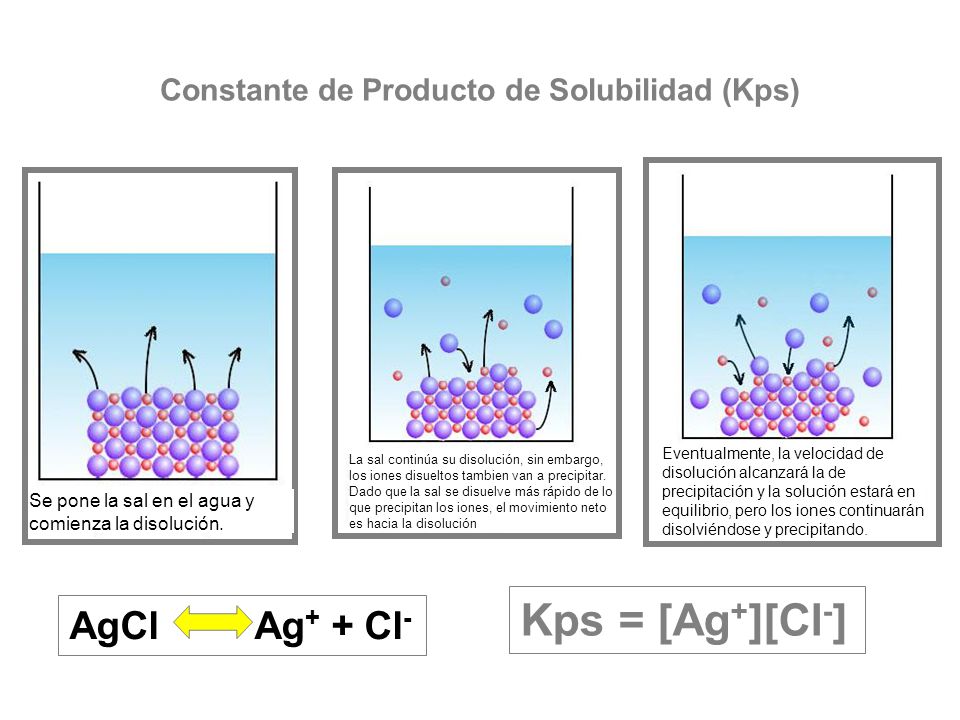 Constante de Producto de Solubilidad (Kps)