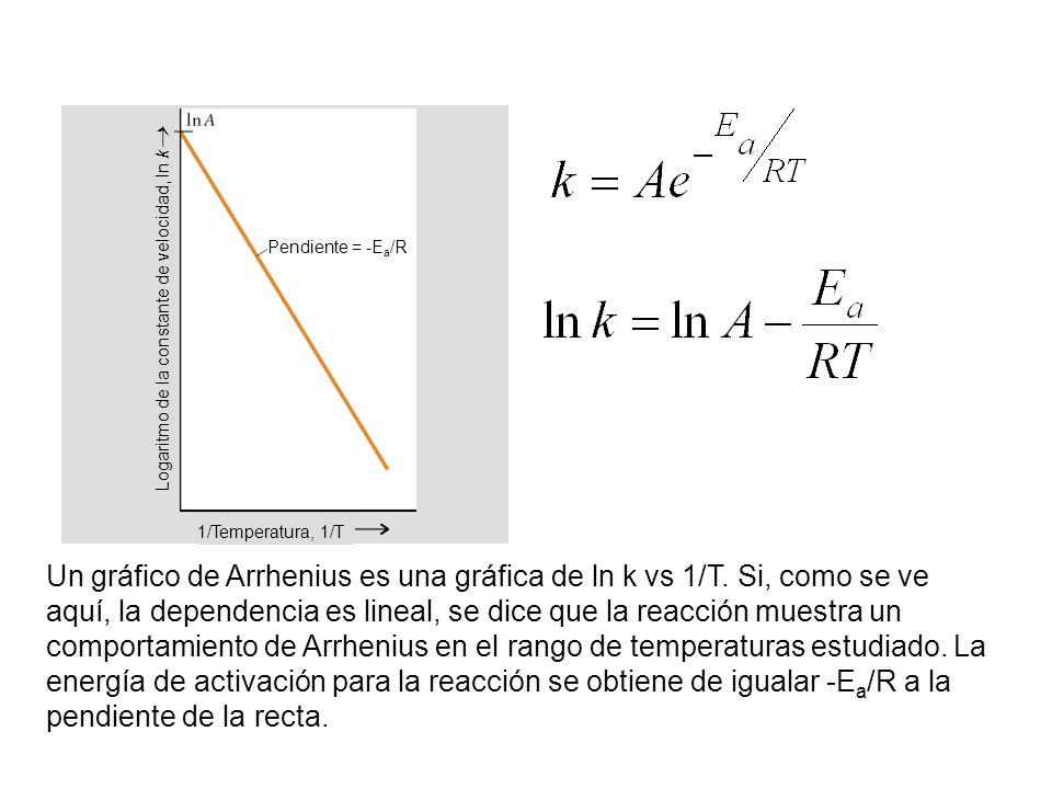 1/Temperatura, 1/T Logaritmo de la constante de velocidad, ln k Pendiente = -Ea/R.