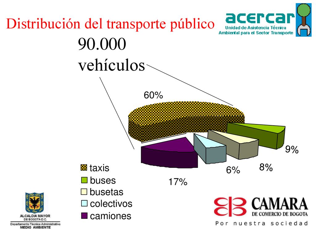 vehículos Distribución del transporte público 60% 9% taxis 8%