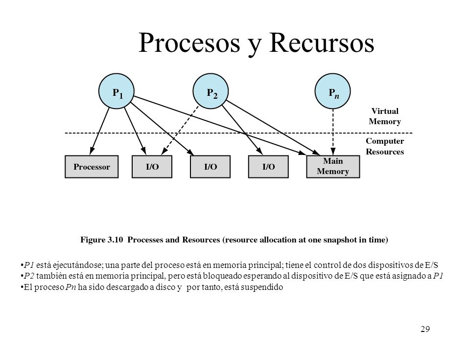 Procesos y Recursos El sistema operativo administra el uso que hacen los procesos de los recursos del sistema.