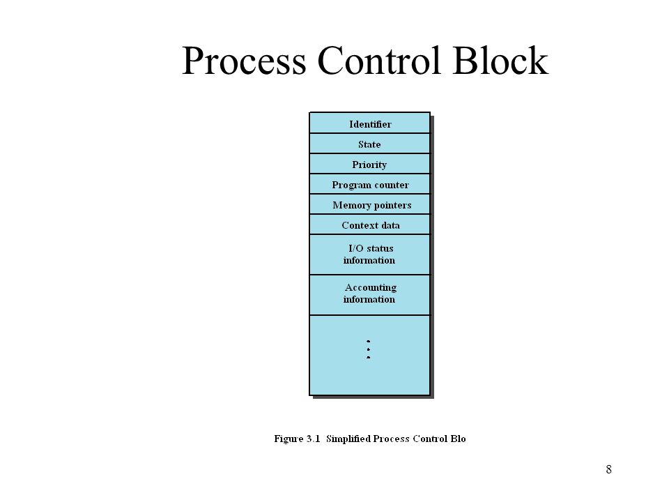 Process Control Block el proceso es tratado como una estructura de datos. Un proceso puede estar ejecutándose o esperando su ejecución.