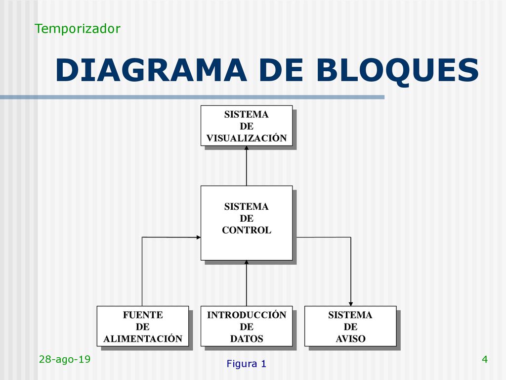 DIAGRAMA DE BLOQUES Temporizador SISTEMA DE CONTROL VISUALIZACIÓN