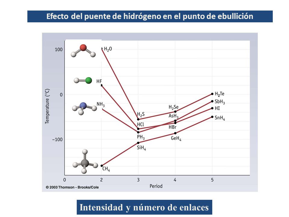 Efecto del puente de hidrógeno en el punto de ebullición