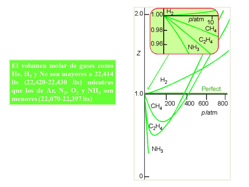 El volumen molar de gases como He, H2 y Ne son mayores a 22,414 lts (22,420-22,430 lts) mientras que los de Ar, N2, O2 y NH3 son menores (22,070-22,397 lts)