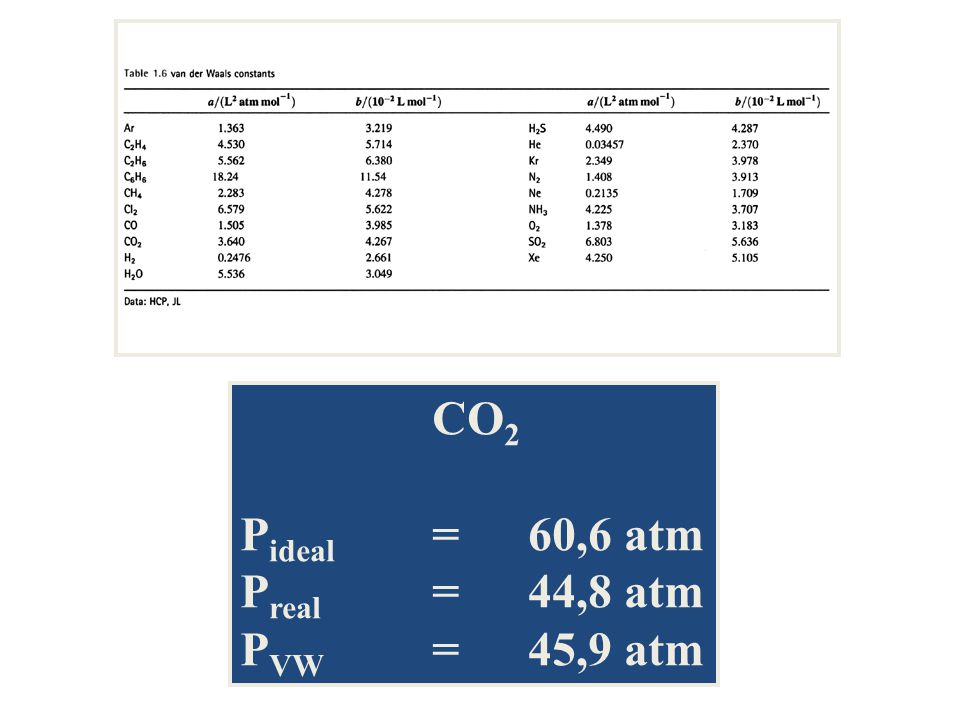 CO2 Pideal = 60,6 atm Preal = 44,8 atm PVW = 45,9 atm