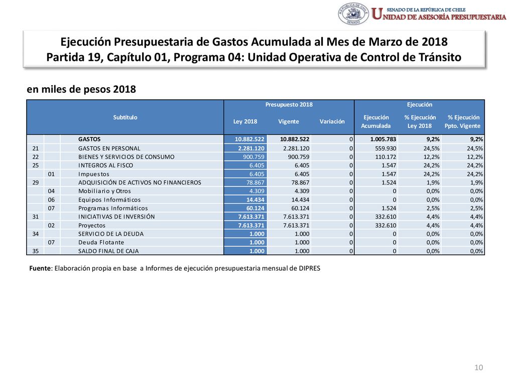 Ejecución Presupuestaria de Gastos Acumulada al Mes de Marzo de 2018 Partida 19, Capítulo 01, Programa 04: Unidad Operativa de Control de Tránsito
