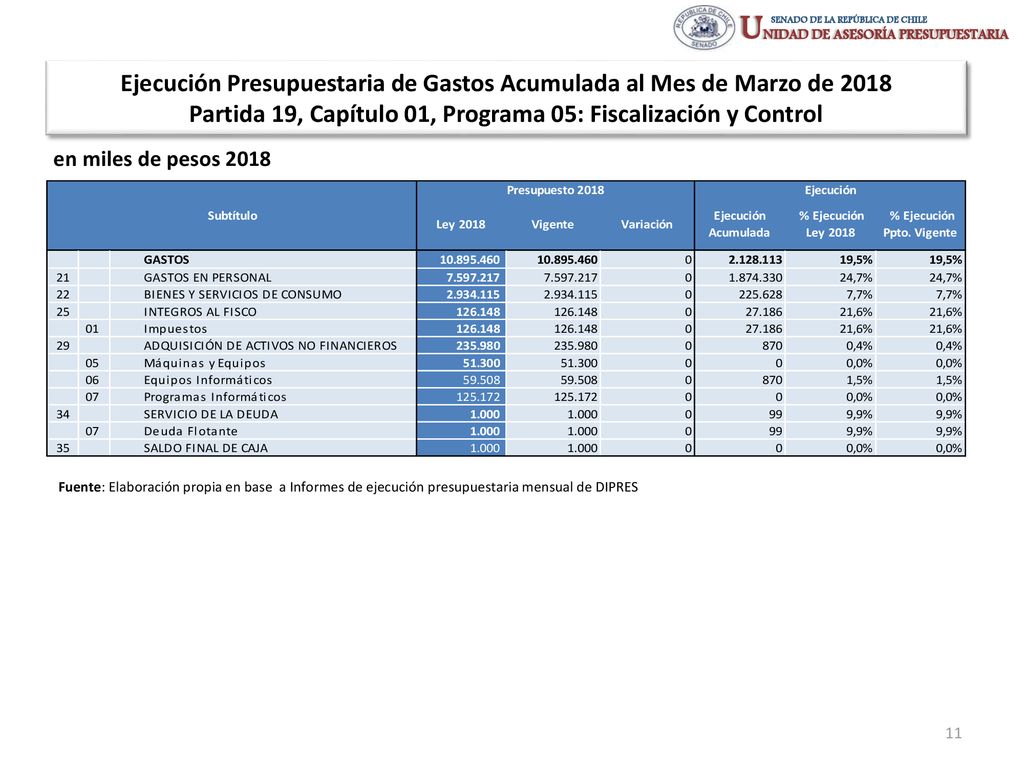 Ejecución Presupuestaria de Gastos Acumulada al Mes de Marzo de 2018 Partida 19, Capítulo 01, Programa 05: Fiscalización y Control