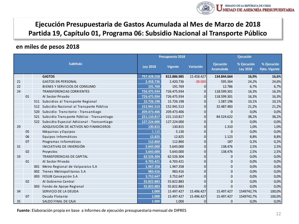 Ejecución Presupuestaria de Gastos Acumulada al Mes de Marzo de 2018 Partida 19, Capítulo 01, Programa 06: Subsidio Nacional al Transporte Público