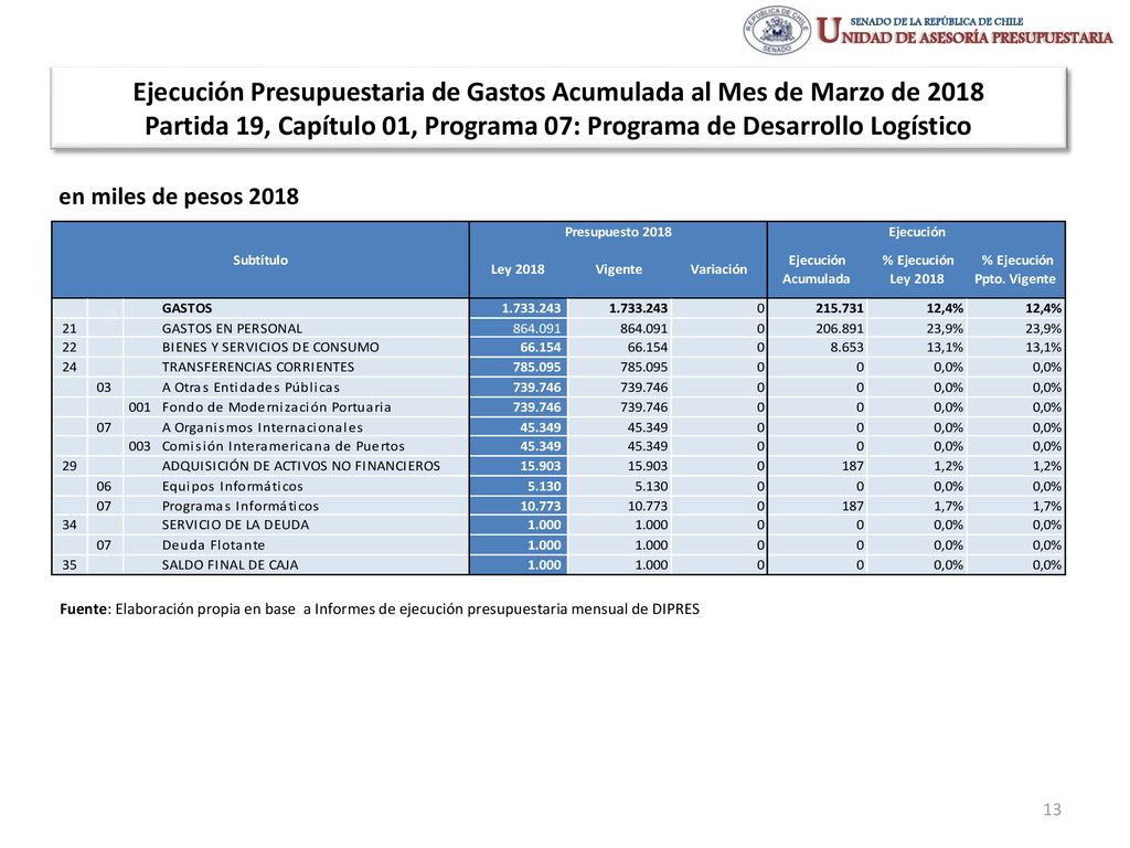 Ejecución Presupuestaria de Gastos Acumulada al Mes de Marzo de 2018 Partida 19, Capítulo 01, Programa 07: Programa de Desarrollo Logístico