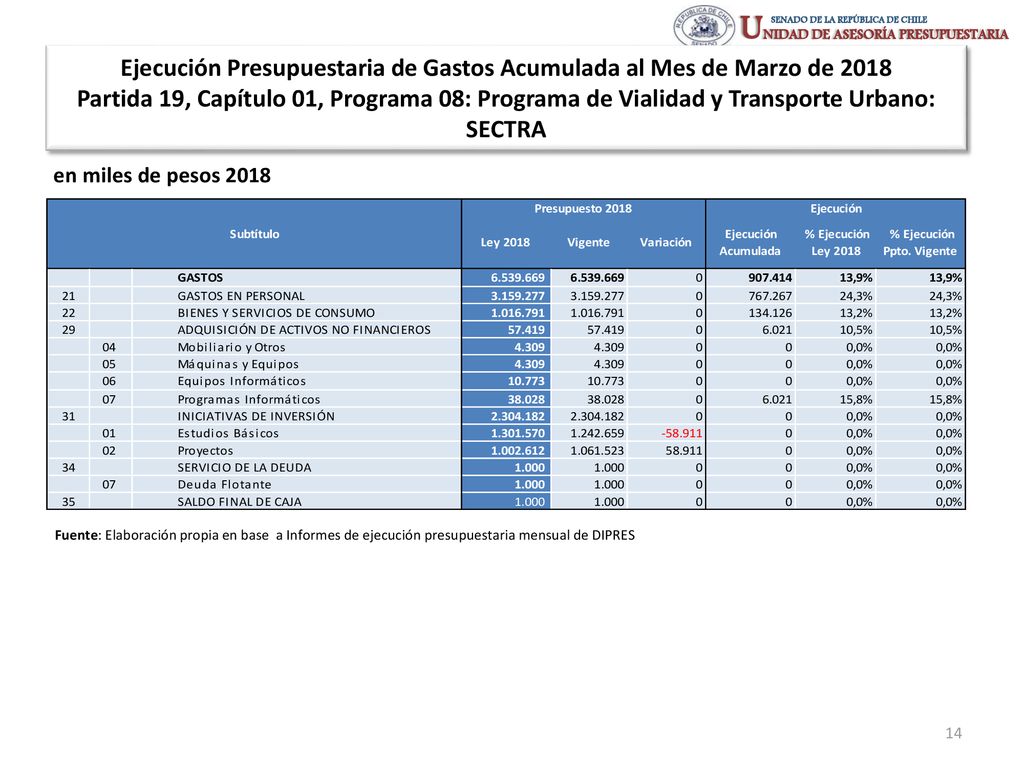 Ejecución Presupuestaria de Gastos Acumulada al Mes de Marzo de 2018 Partida 19, Capítulo 01, Programa 08: Programa de Vialidad y Transporte Urbano: SECTRA