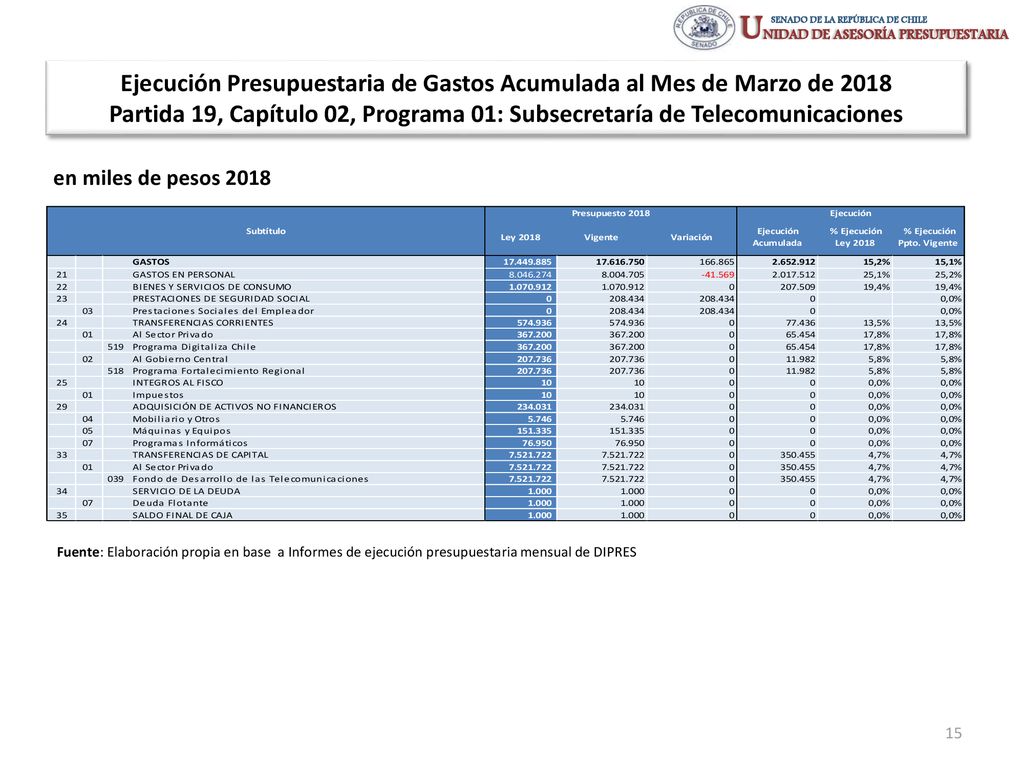 Ejecución Presupuestaria de Gastos Acumulada al Mes de Marzo de 2018 Partida 19, Capítulo 02, Programa 01: Subsecretaría de Telecomunicaciones
