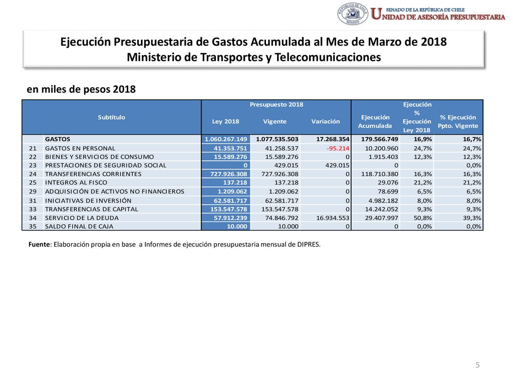 Ejecución Presupuestaria de Gastos Acumulada al Mes de Marzo de 2018 Ministerio de Transportes y Telecomunicaciones