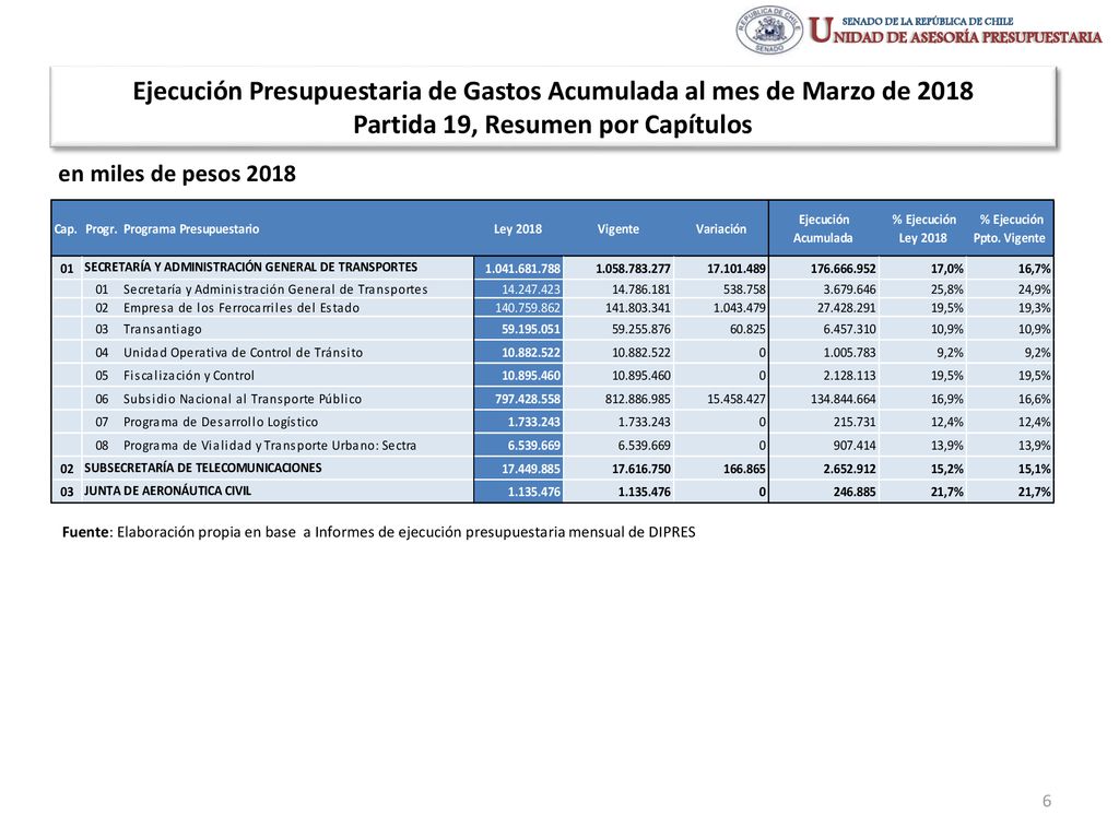 Ejecución Presupuestaria de Gastos Acumulada al mes de Marzo de 2018 Partida 19, Resumen por Capítulos